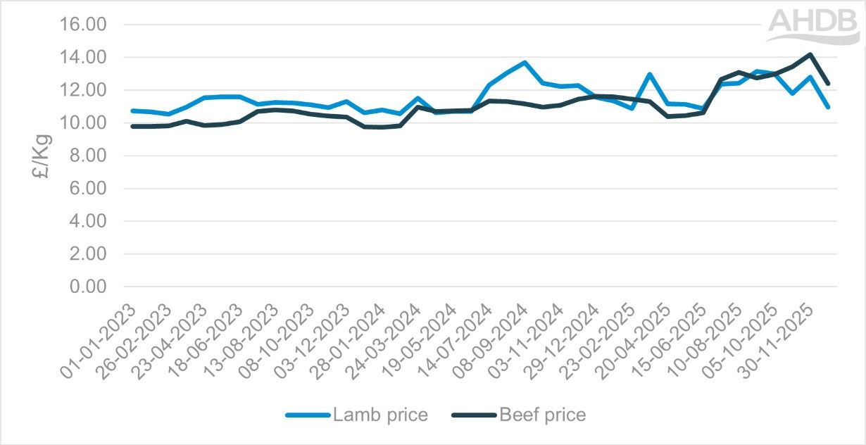 Line graph showing average lamb roasting and beef roasting prices from 2023 to 2025